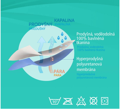 Vodeodolný chránič matraca CARETEX – NP60, NP70, NP80, NP90, NP160, NP180 (4)